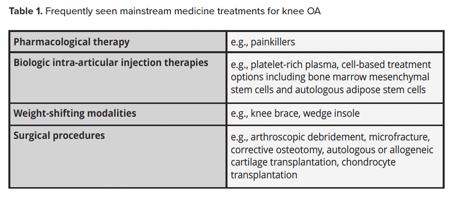 Table 1. Frequently seen mainstream medicine treatments for knee OA