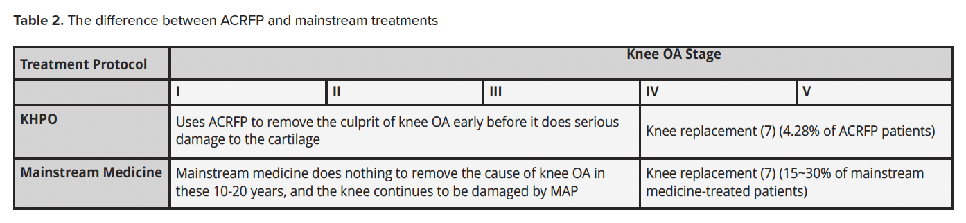 Table 2. The difference between ACRFP and mainstream treatments