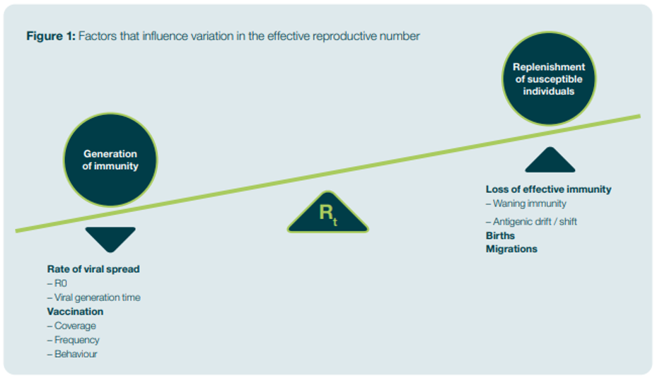 Figure 1: Factors that influence variation in the effective reproductive number