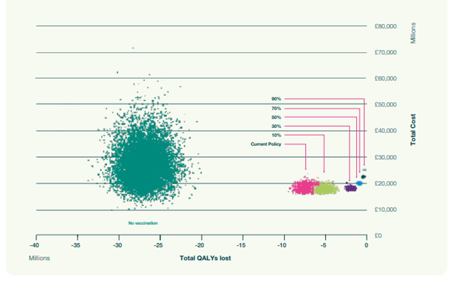 Figure 3: Absolute costs and QALYs associated with each scenario explored in the model