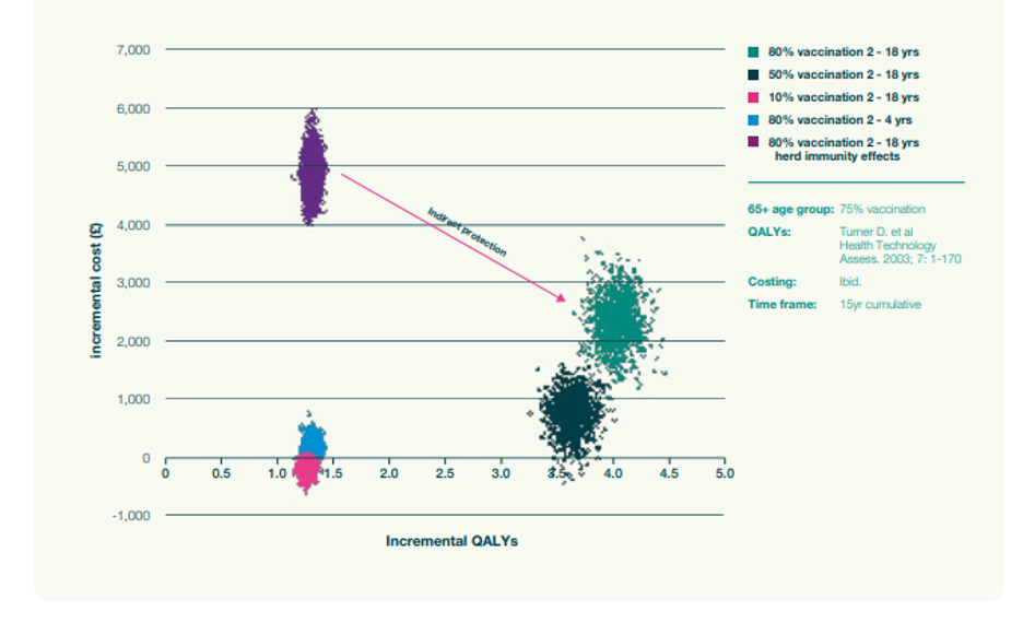 Figure 4: Incremental QALYs and cost comparison of static and dynamic models