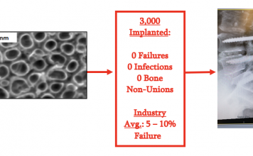 Figure 1: Early research at Purdue University in the Webster lab that led to the formation of Nanovis, which now has over 3,000 FortiFixTM pedicle screws inserted in humans with no cases of implant failure, according to the Maude database. The industry standard of pedicle screw failures lies between 5 – 10% depending on the data assessed.