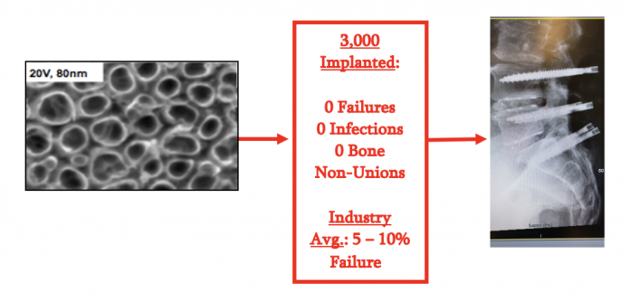 Figure 1: Early research at Purdue University in the Webster lab that led to the formation of Nanovis, which now has over 3,000 FortiFixTM pedicle screws inserted in humans with no cases of implant failure, according to the Maude database. The industry standard of pedicle screw failures lies between 5 – 10% depending on the data assessed.