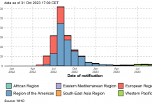 Figure 1: Global mpox case trends from 2022 to 2023 across all WHO regions. Source: 2022-23 Mpox (Monkeypox) Outbreak: Global Trends (shinyapps.io)