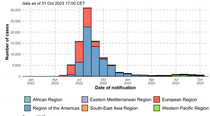 Figure 1: Global mpox case trends from 2022 to 2023 across all WHO regions. Source: 2022-23 Mpox (Monkeypox) Outbreak: Global Trends (shinyapps.io)