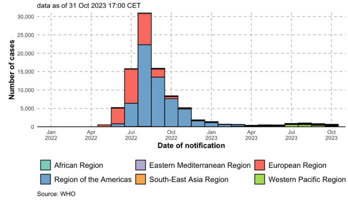 Figure 1: Global mpox case trends from 2022 to 2023 across all WHO regions. Source: 2022-23 Mpox (Monkeypox) Outbreak: Global Trends (shinyapps.io)