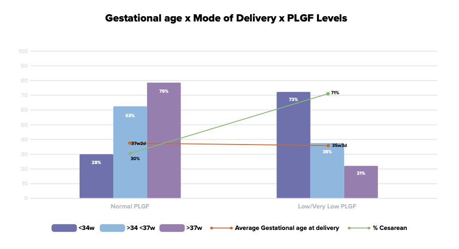 Fig. 2: PLGF levels, gestational age at delivery and delivery mode in pregnant people in Regina-SK (Dec 2021-Aug 2023)