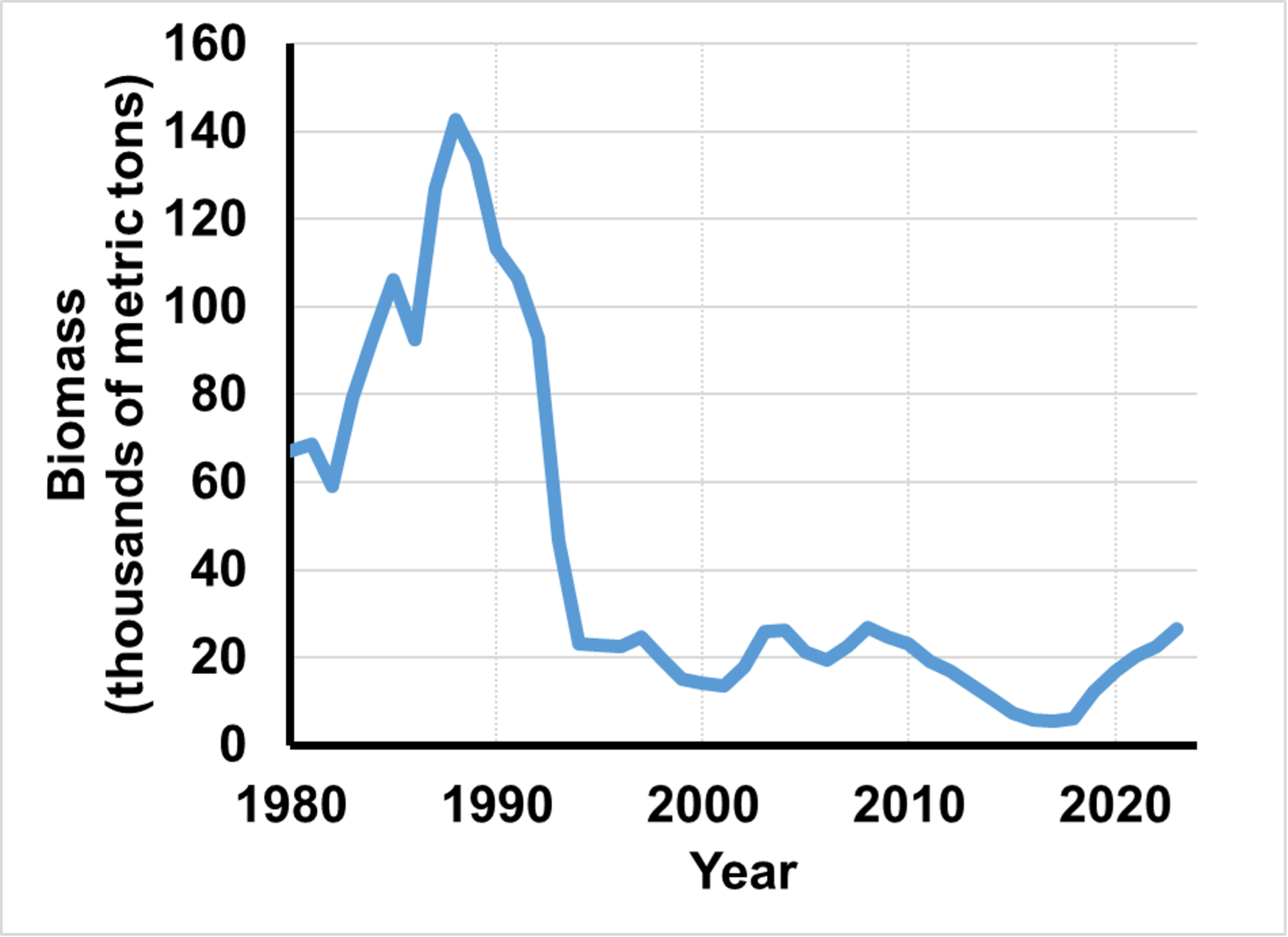 Figure 2. Herring population trend in Prince William Sound