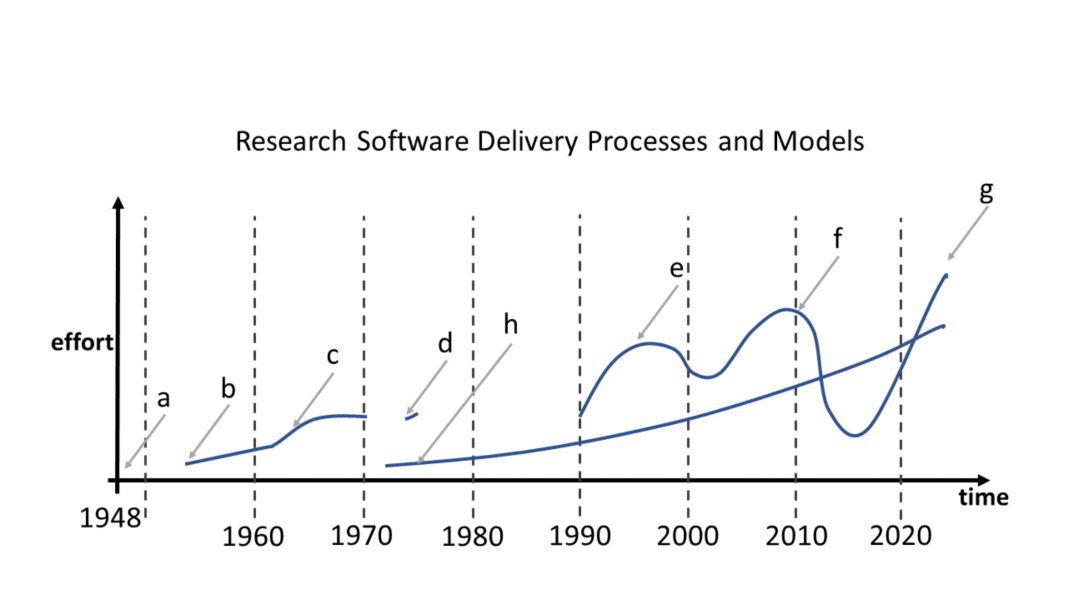 Figure 1: Loosely based on the Abernathy-Utterback representation of the innovation pipeline of research software delivery models. Each curve is a model taken from experience and anecdotal evidence. Key: a,) The first stored memory computer is created b,) Grace Hopper and others develop programming languages and numerical methods c,) Teams of mathematicians develop research software, e.g., Dorothy Vaughan see Disney’s film Hidden Figures d,) Open source repository of numerical methods on punch cards collected from academic researchers by Rutherford Appleton Labs as a funding requirement e,) JISC funds research software development in faculty and IT services at universities where funding is along computing expertise, e.g., HPC, visualisation f,) eScience is funding initially to natural and then to social science for centralised teams funding is along research council remit g,) centralised generalised RSE teams are promoted over other models funded by Universities, RSE identified as technicians and more women join the profession h,) slow steady adoption of RSE in national research facilities.