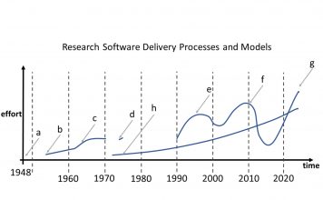 Figure 1: Loosely based on the Abernathy-Utterback representation of the innovation pipeline of research software delivery models. Each curve is a model taken from experience and anecdotal evidence. Key: a,) The first stored memory computer is created b,) Grace Hopper and others develop programming languages and numerical methods c,) Teams of mathematicians develop research software, e.g., Dorothy Vaughan see Disney’s film Hidden Figures d,) Open source repository of numerical methods on punch cards collected from academic researchers by Rutherford Appleton Labs as a funding requirement e,) JISC funds research software development in faculty and IT services at universities where funding is along computing expertise, e.g., HPC, visualisation f,) eScience is funding initially to natural and then to social science for centralised teams funding is along research council remit g,) centralised generalised RSE teams are promoted over other models funded by Universities, RSE identified as technicians and more women join the profession h,) slow steady adoption of RSE in national research facilities.