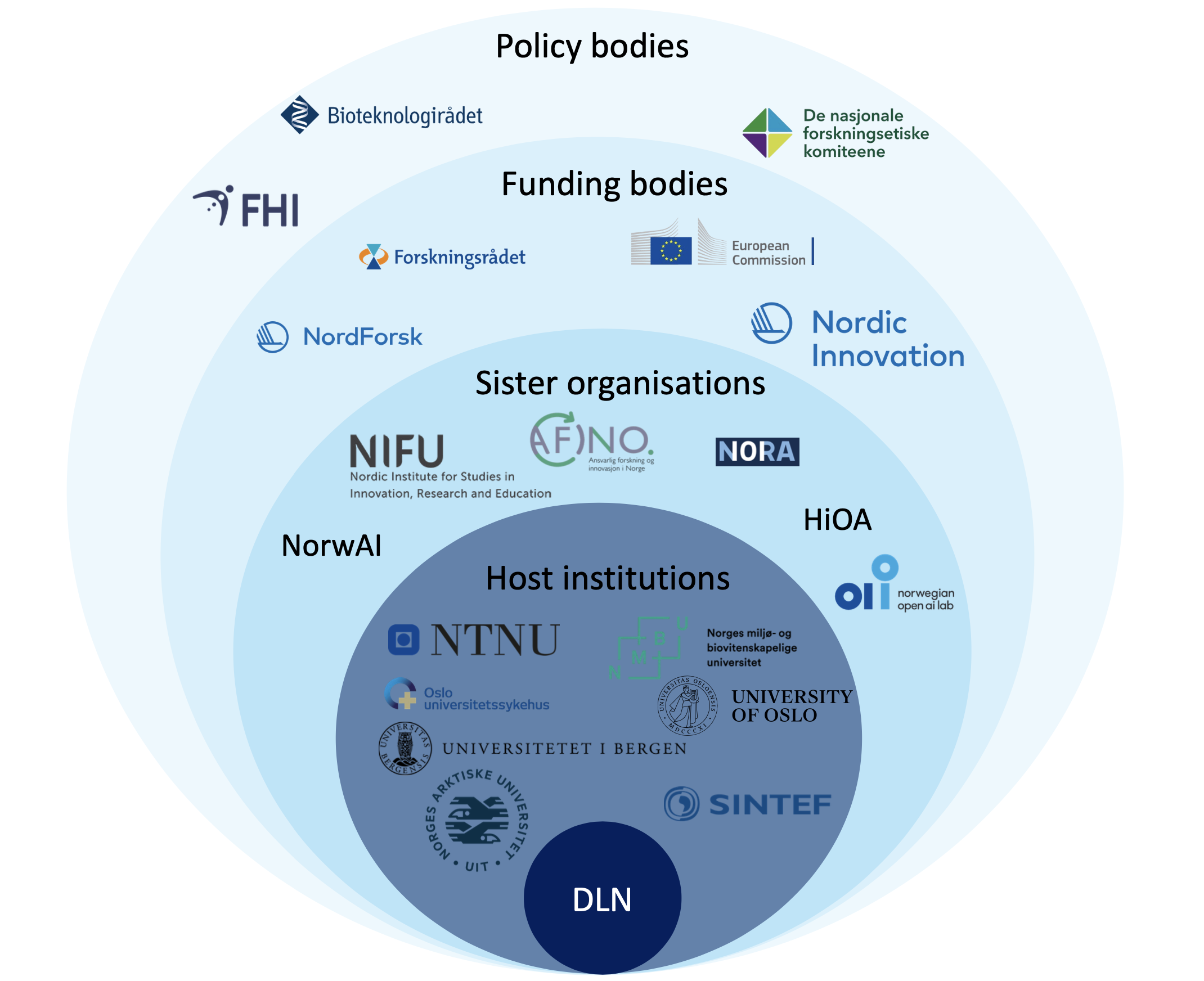 Figure 1. Founding and sister institutions, funding bodies and policy advisers of the Centre for Digital Life Norway (DLN) Home – Centre for Digital Life Norway.