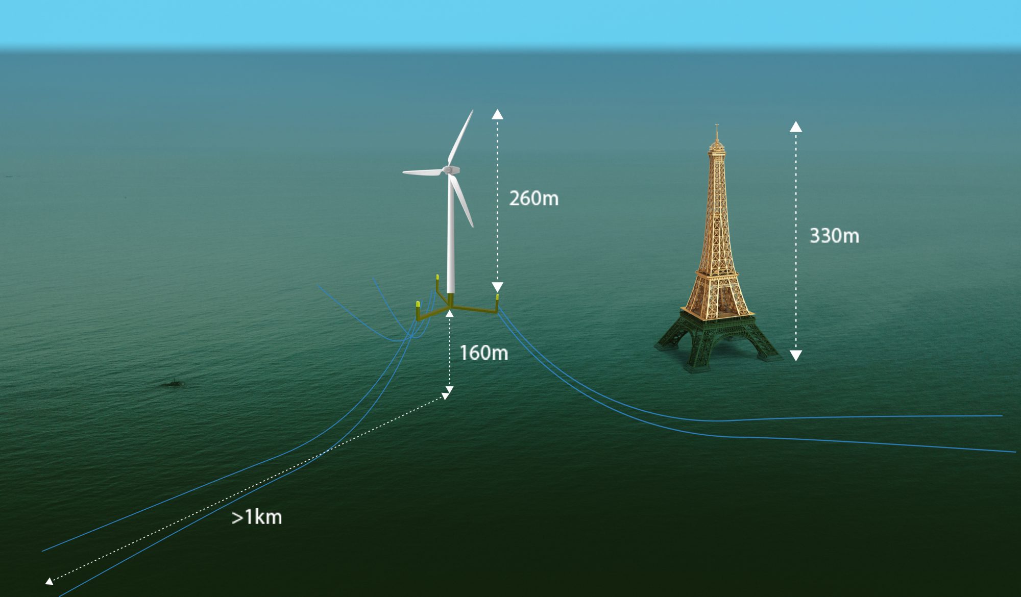 Size of FOWT platform and mooring compared to Eiffel Tower