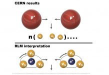 Figure 1. Schematic of the pioneering CERN experiments showing that proton-proton collisions produce neutrinos (1,2) (top) and interpretation according to RLM of composite particles (bottom).(4-6)