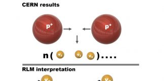 Figure 1. Schematic of the pioneering CERN experiments showing that proton-proton collisions produce neutrinos (1,2) (top) and interpretation according to RLM of composite particles (bottom).(4-6)