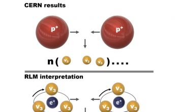 Figure 1. Schematic of the pioneering CERN experiments showing that proton-proton collisions produce neutrinos (1,2) (top) and interpretation according to RLM of composite particles (bottom).(4-6)