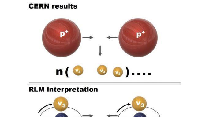 Figure 1. Schematic of the pioneering CERN experiments showing that proton-proton collisions produce neutrinos (1,2) (top) and interpretation according to RLM of composite particles (bottom).(4-6)