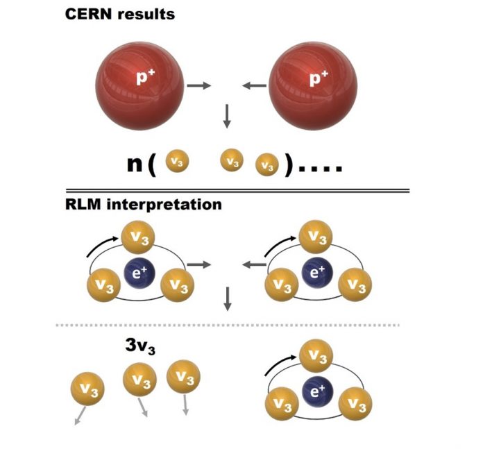 Figure 1. Schematic of the pioneering CERN experiments showing that proton-proton collisions produce neutrinos (1,2) (top) and interpretation according to RLM of composite particles (bottom).(4-6)