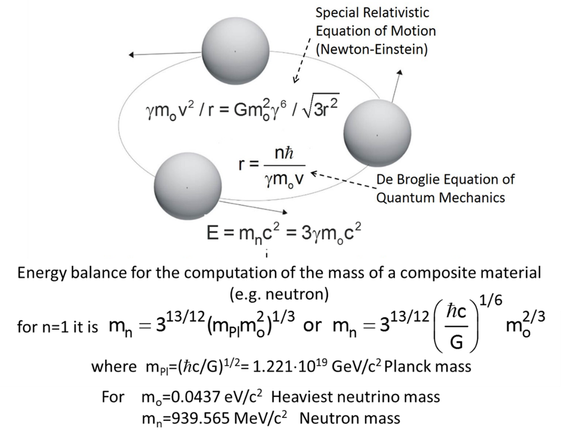 Figure 2. Combining Special Relativity (7,8) and Quantum Mechanics in the RLM for computing the neutron mass. (4-6)
