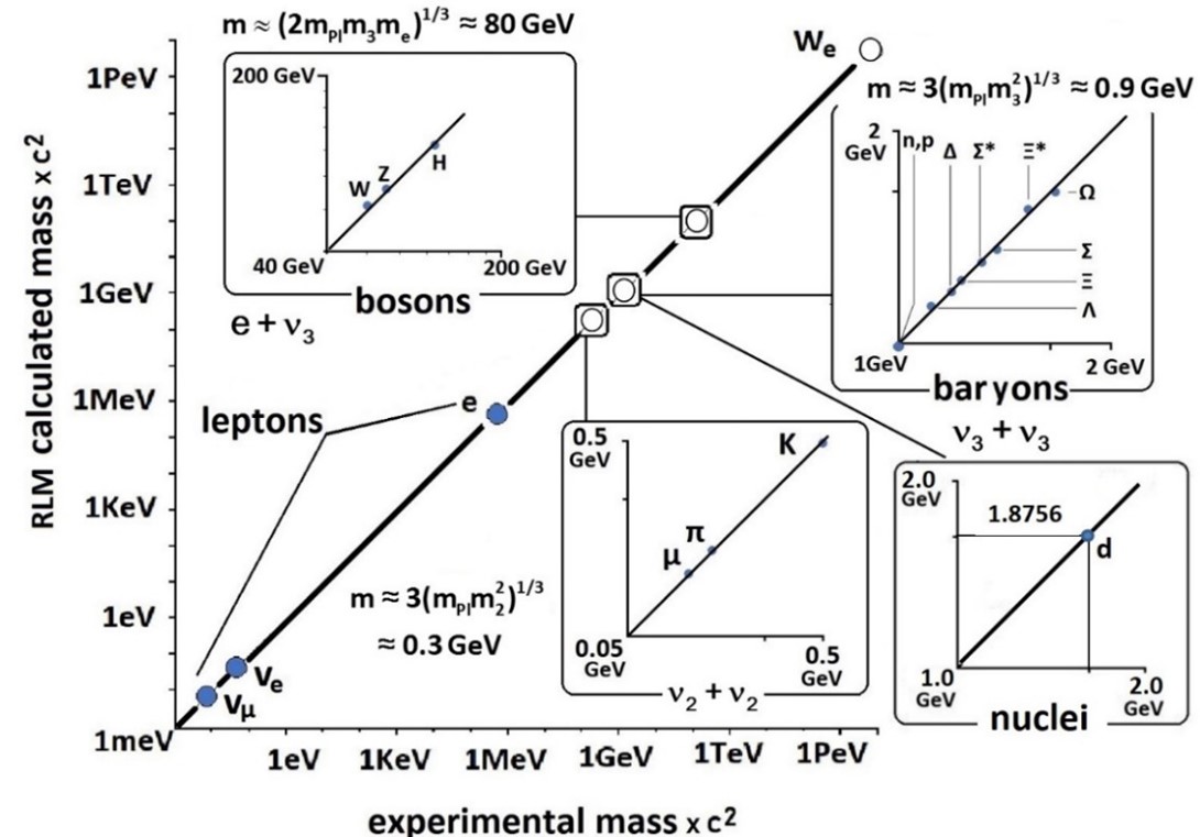 Figure 5. Comparison of the RLM computed masses of composite particles with the experimental values. Agreement is better than 2% without any adjustable parameters. The three approximate mass expressions shown in the Figure provide the order of magnitude of hadron and boson masses. (5)