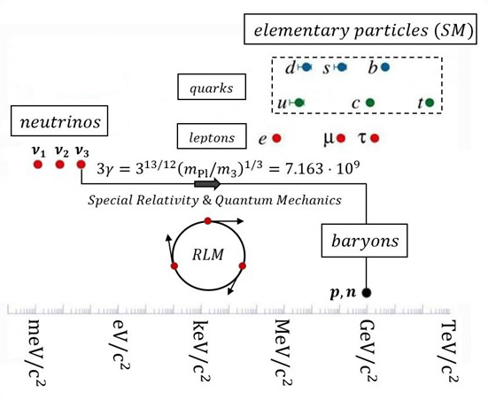 Figure 6. Rest masses of the Elementary Particles of the Standard Model (SM) and of the three neutrino eigenstates. (3,13) The arrow shows how the Rotating Lepton Model (RLM) via Special Relativity increases the heaviest neutrino mass from the rest eigenstate mass value m3 (~45 meV/c2) to the relativistic mass value, γm3 ≈313 MeV/c2 of the s quark, which corresponds to one-third of the mass of the neutron formed. (12)