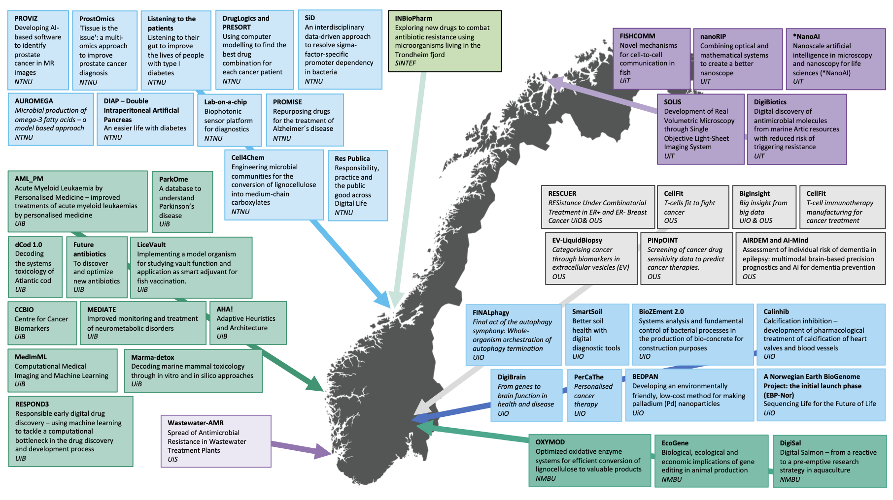 Figure 2. DLN host organizations. DLN ensures that the experiences from DLN are anchored in host institutions and other research and innovation organizations in Norway by promoting and catalyzing processes of learning within and across the DLN host organizations.