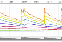 Fig. 1. Activation of sensor driven automated irrigation on September 7-17 from soil water content sensor located at 51 cm depth below soil surface. Colored lines represent sensor readings at descending 10 cm depths into the soil profile.