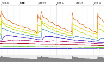 Fig. 1. Activation of sensor driven automated irrigation on September 7-17 from soil water content sensor located at 51 cm depth below soil surface. Colored lines represent sensor readings at descending 10 cm depths into the soil profile.