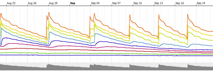 Fig. 1. Activation of sensor driven automated irrigation on September 7-17 from soil water content sensor located at 51 cm depth below soil surface. Colored lines represent sensor readings at descending 10 cm depths into the soil profile.