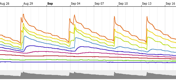 Fig. 1. Activation of sensor driven automated irrigation on September 7-17 from soil water content sensor located at 51 cm depth below soil surface. Colored lines represent sensor readings at descending 10 cm depths into the soil profile.