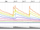 Fig. 1. Activation of sensor driven automated irrigation on September 7-17 from soil water content sensor located at 51 cm depth below soil surface. Colored lines represent sensor readings at descending 10 cm depths into the soil profile.