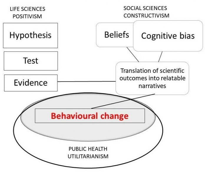 FIGURE 1 The gap in research paradigms: turning evidence into relatable narratives.