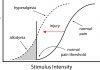 Figure 1: Abnormal pain response in IBD and Endometriosis.