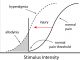 Figure 1: Abnormal pain response in IBD and Endometriosis.