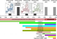 Figure 1: LUCAS soil samples (Orgiazzi, A., Ballabio, C., Panagos, P., Jones, A., & Fernández- Ugalde, O. (2018). LUCAS Soil, the largest expandable soil dataset for Europe: a review. European Journal of Soil Science, 69(1), 140-153) connected existing and upcoming EO missions (bars indicate approximated temporal coverage). Note that EO data and missions are increasing exponentially with the newest generation EO systems focusing on hyperspectral.