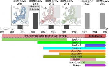 Figure 1: LUCAS soil samples (Orgiazzi, A., Ballabio, C., Panagos, P., Jones, A., & Fernández- Ugalde, O. (2018). LUCAS Soil, the largest expandable soil dataset for Europe: a review. European Journal of Soil Science, 69(1), 140-153) connected existing and upcoming EO missions (bars indicate approximated temporal coverage). Note that EO data and missions are increasing exponentially with the newest generation EO systems focusing on hyperspectral.