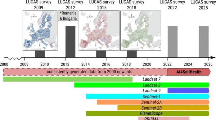 Figure 1: LUCAS soil samples (Orgiazzi, A., Ballabio, C., Panagos, P., Jones, A., & Fernández- Ugalde, O. (2018). LUCAS Soil, the largest expandable soil dataset for Europe: a review. European Journal of Soil Science, 69(1), 140-153) connected existing and upcoming EO missions (bars indicate approximated temporal coverage). Note that EO data and missions are increasing exponentially with the newest generation EO systems focusing on hyperspectral.