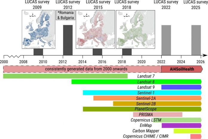 Figure 1: LUCAS soil samples (Orgiazzi, A., Ballabio, C., Panagos, P., Jones, A., & Fernández- Ugalde, O. (2018). LUCAS Soil, the largest expandable soil dataset for Europe: a review. European Journal of Soil Science, 69(1), 140-153) connected existing and upcoming EO missions (bars indicate approximated temporal coverage). Note that EO data and missions are increasing exponentially with the newest generation EO systems focusing on hyperspectral.