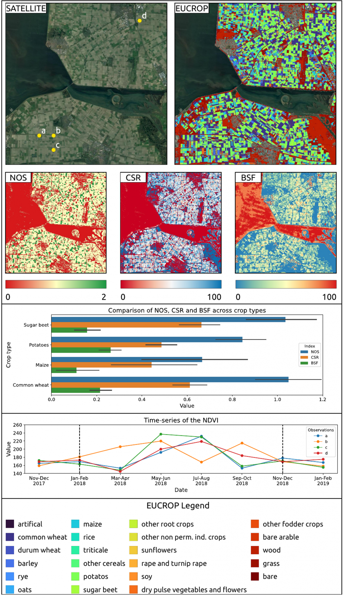 Figure 2: Example of Landsat-based biophysical indices produced for pan-EU for 2000–2023+ and the relationship between various cropping systems and bimonthly biophysical indices: parts of the Flevoland province in the Netherlands. NOS = Number of Seasons; CSR = Crop Season Ratio; BSF = Bare Soil Fraction. EuroCrops data set is courtesy of the German Space Agency at DLR.