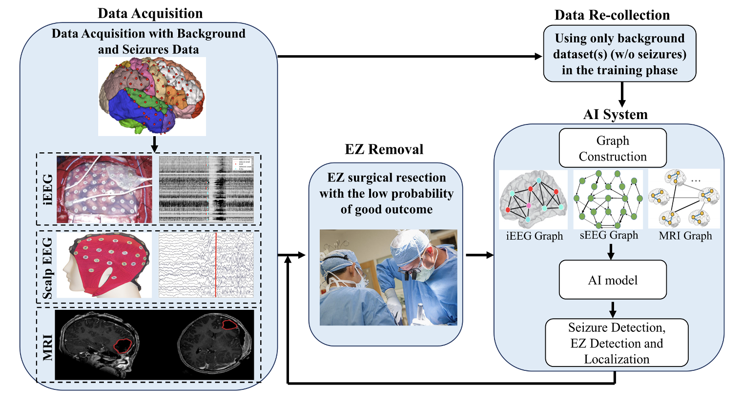 Figure 2: A framework for the epilepsy project