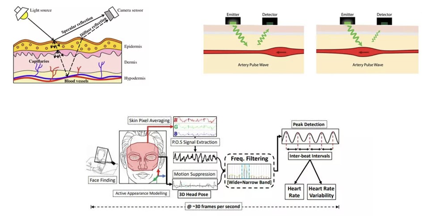 Figure 3: A framework for remote blood pressure measurement