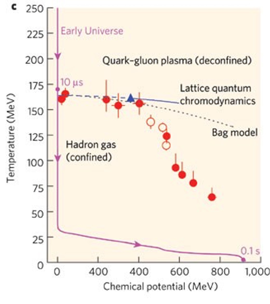 Figure 1. The evolution of the early Universe is shown, as are theoretical expectations such as from lattice quantum chromodynamics (blue line) and the bag model (dotted line) for the phase boundary between confined and deconfined matter. Red-filled circles are from analysis of midrapidity data. Open circles are from the analysis of 4π data. The blue triangle is the possible position of a critical endpoint. See ref. (6) for more details.