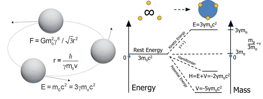 Figure 2. Rotating Lepton Model (RLM) of a neutron formed by three neutrinos (left) and corresponding energy and composite mass diagram (right) showing the mechanism of gravitational particle confinement and mass generation. The composite particle (neutron) mass 3γmν is a factor of γ