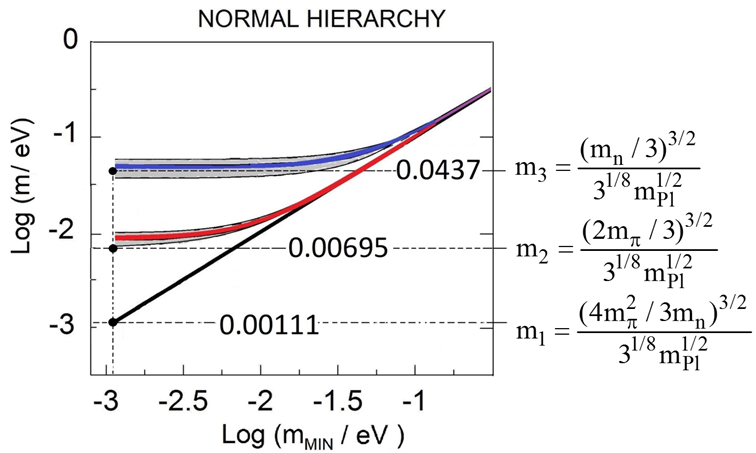 Figure 3. Comparison of computed via the RLM (horizontal dotted lines) and experimental (17,18) neutrino masses. (13,15)
