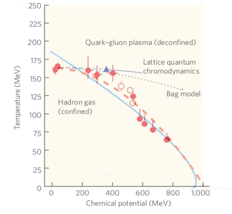 Figure 4. Plots of eq (1) and (7) on the literature phase diagram for strongly interacting matter. (6) Dashed curve from ref. (7). Solid curve from the RLM equation (7).