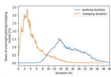 Figure 1. Parking and charging duration for overnight parking events. (10-minute resolution). Kobayashi et al. (2024)