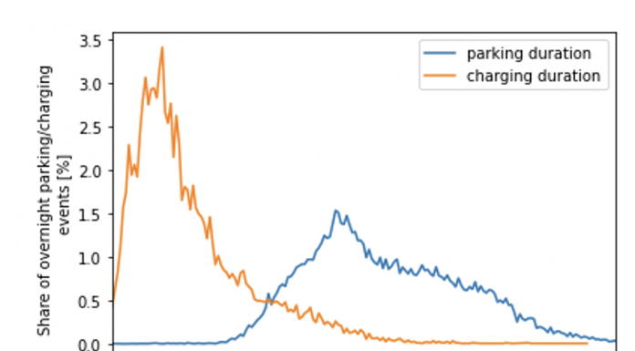 Figure 1. Parking and charging duration for overnight parking events. (10-minute resolution). Kobayashi et al. (2024)