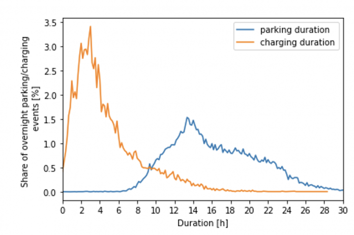 Figure 1. Parking and charging duration for overnight parking events. (10-minute resolution). Kobayashi et al. (2024)