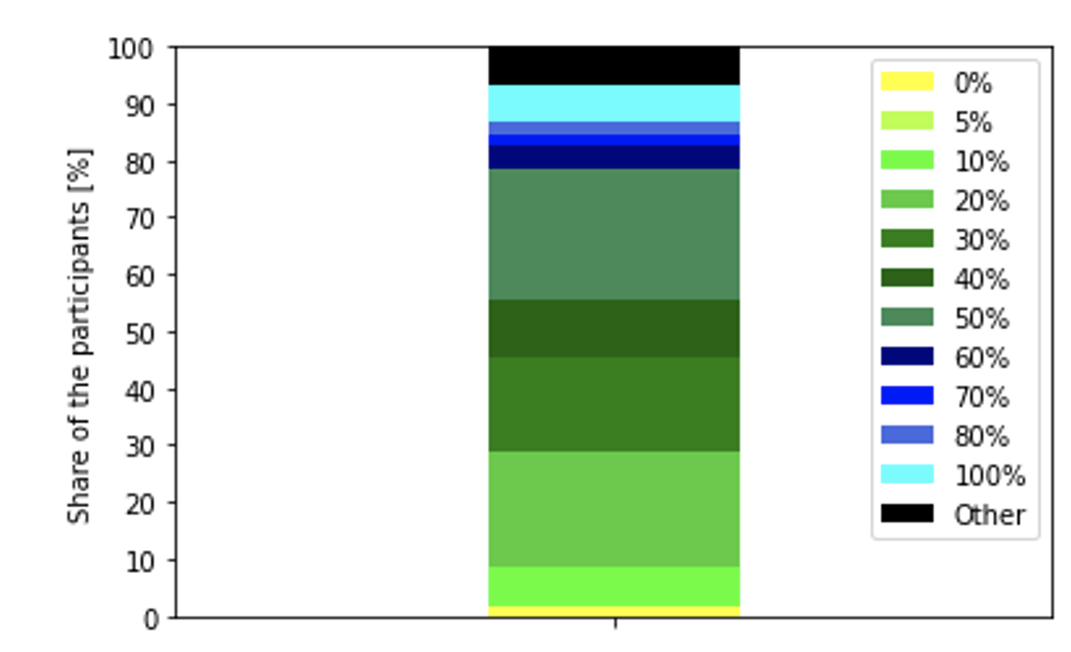 Figure 2. Answers to the survey question “What is the minimum battery level you could accept the grid operator discharges the battery to when the car is parked?”. Kobayashi et al. (2024)