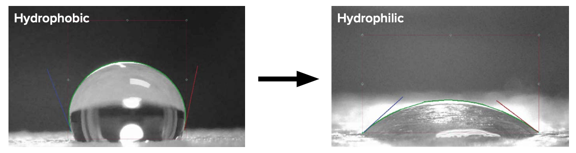 Figure. 1: The power of nanotechnology: Nanotextures can change surface energy to change initial protein adsorption(7) and can kill cancer cells (and inhibit infection,(8) limit or accelerate immune cell function, and promote tissue growth).(9) This can all be accomplished without changing chemistry, which can accelerate regulatory approval (certainly much faster than new drug development).(9)