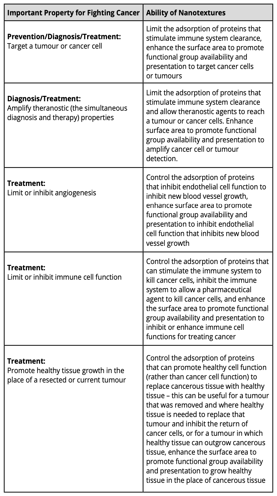 Table 1: The enormous potential of nanotextures on anti-cancer nanoparticles or medical devices.